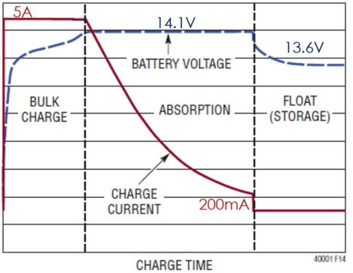 Solar charge controllers and battery voltage