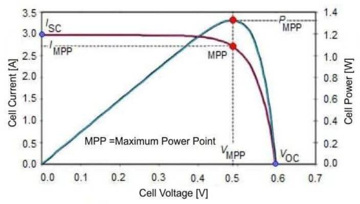 Solar charge controllers - MPPT