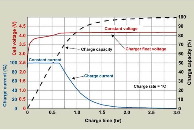 Lithium battery cell charging voltage and current