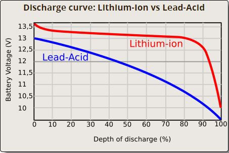 battery voltage vs depth of discharge