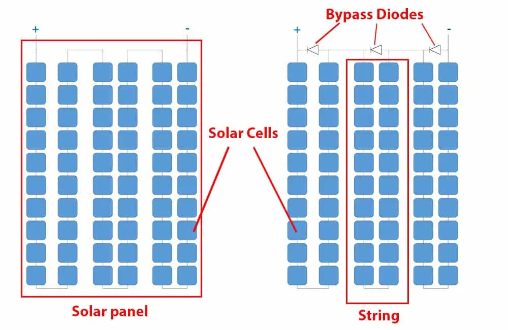 do solar panels work in the shade