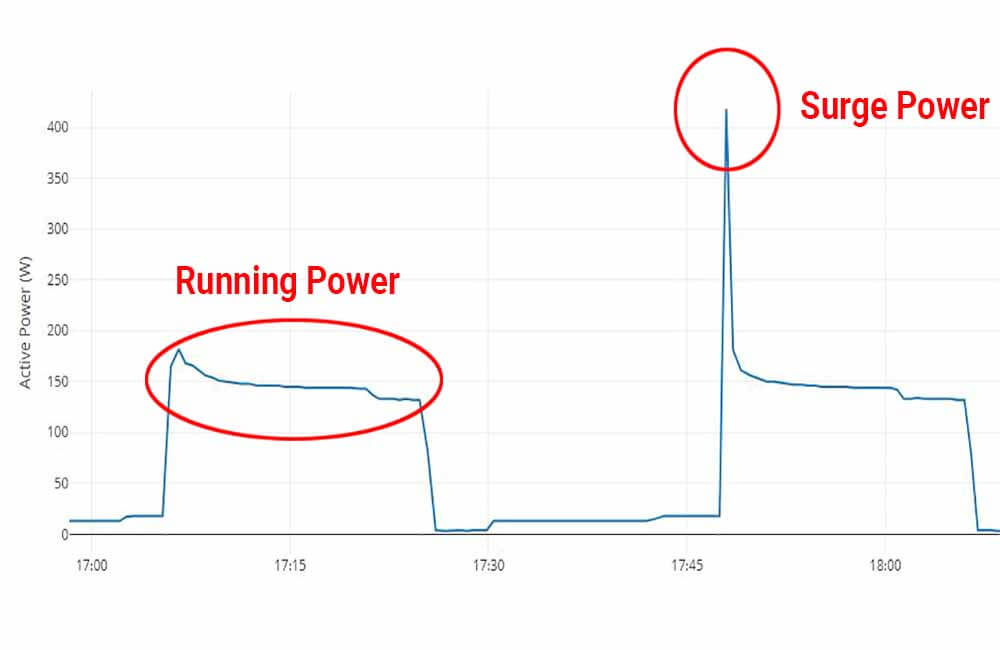 what size inverter do i need for a refrigerator