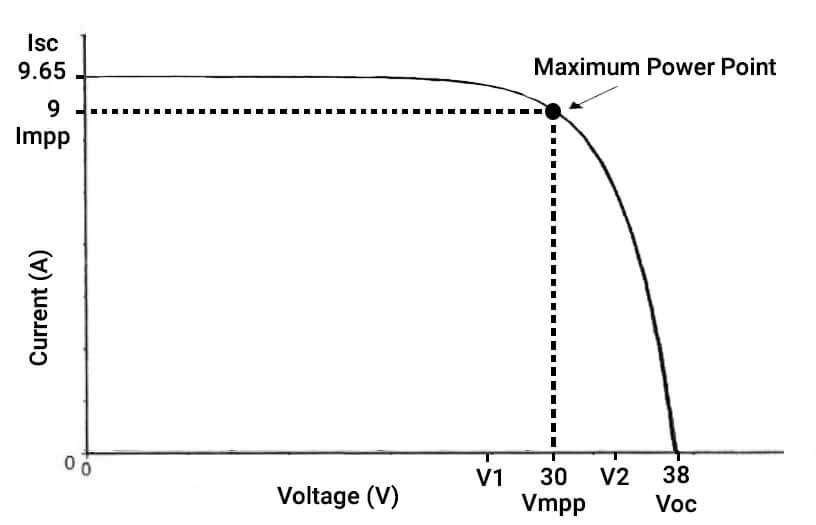 Do solar panels work in the shade