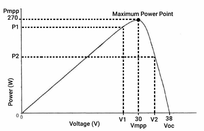 Do solar panels work in the shade