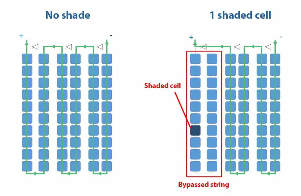 Do solar panels work in the shade