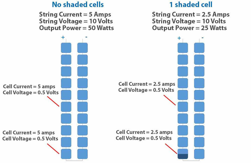 do solar panels need direct sunlight