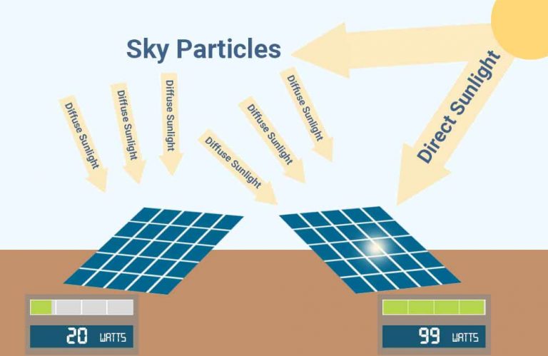 do solar panels need direct sunlight