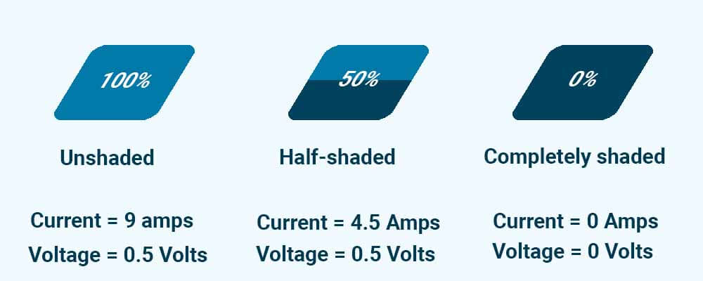 do solar panels need direct sunlight