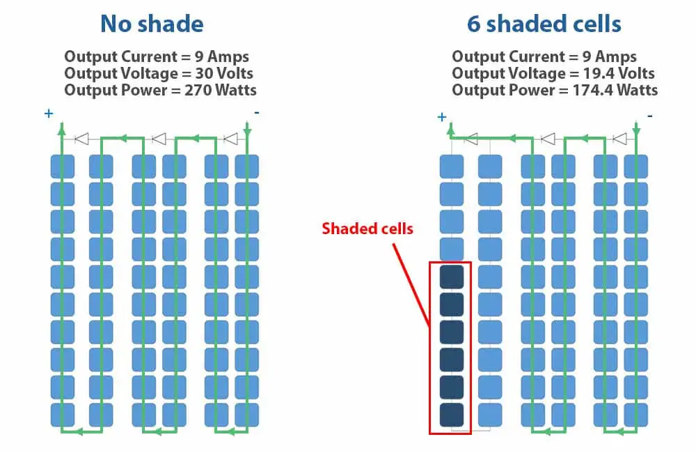 do solar panels need direct sunlight to work