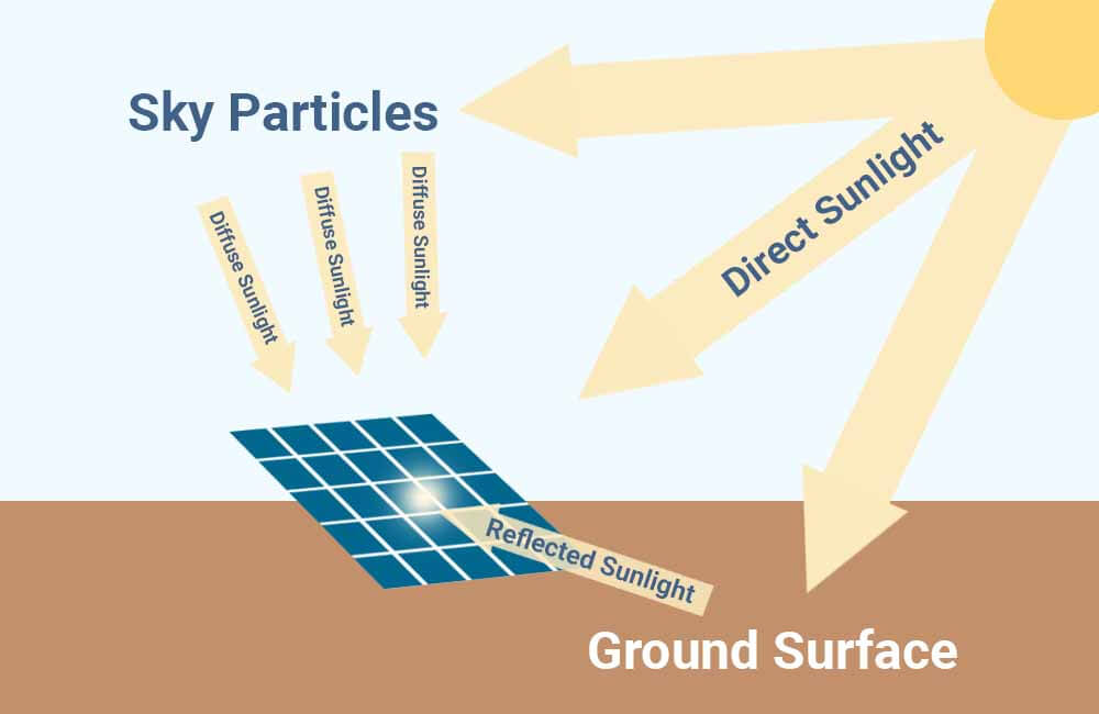 do solar panels need direct sunlight