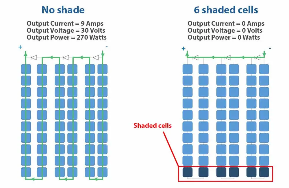 do solar panels work in the shade