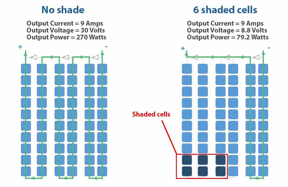do solar panels work in the shade