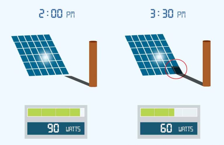 do solar panels work in the shade