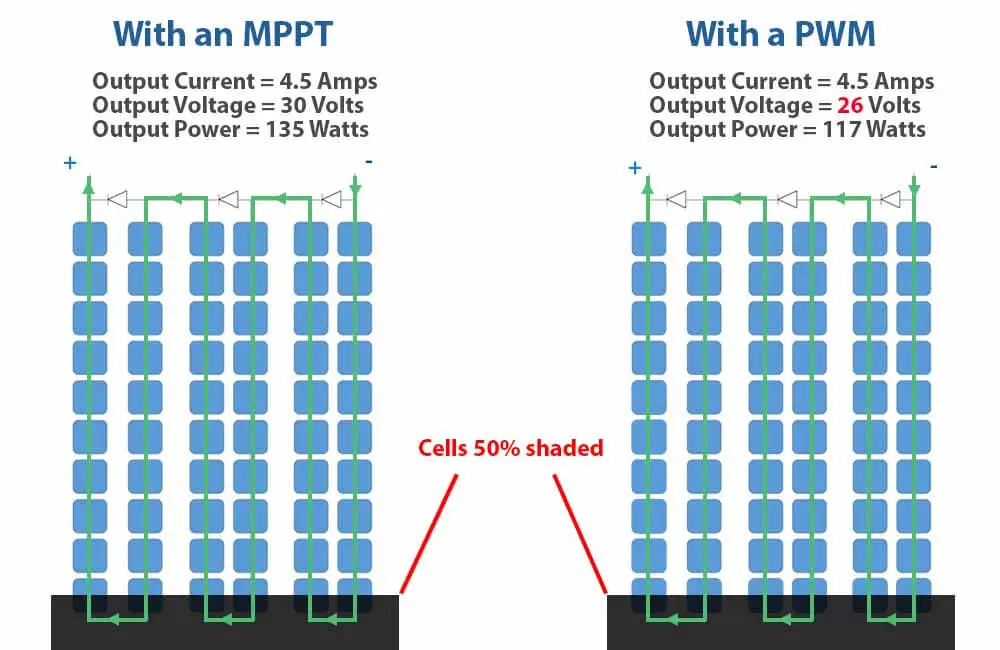 do solar panels work in the shade