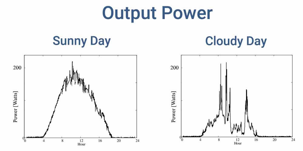 do solar panels work on cloudy days