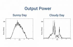 do solar panels work on cloudy days