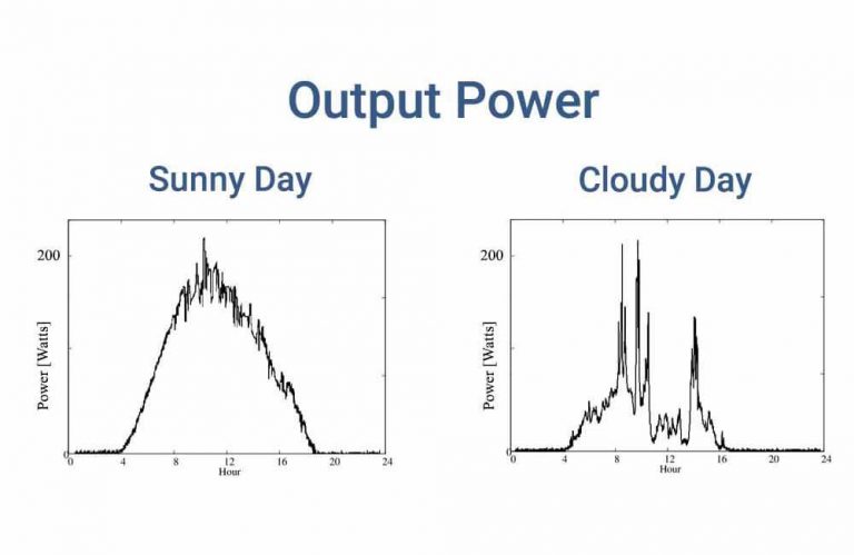 do solar panels work on cloudy days