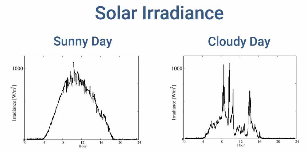 do solar panels work on cloudy days