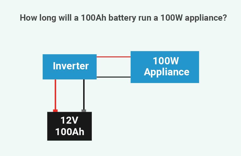 how long will a 100ah battery run an appliance that requires 100w
