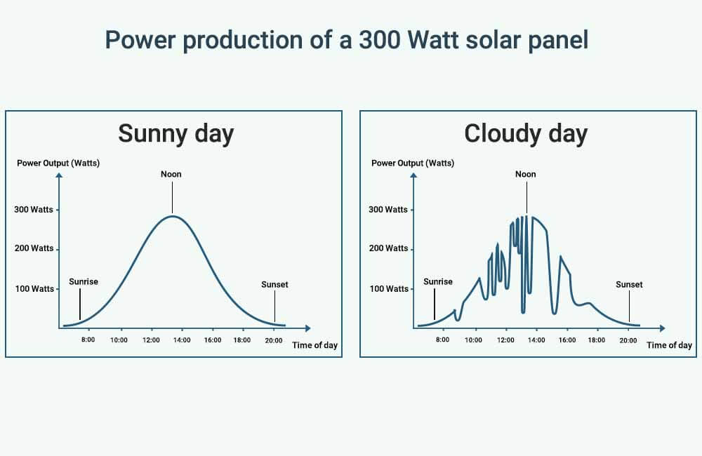 How much power does a 300 watt solar panel produce