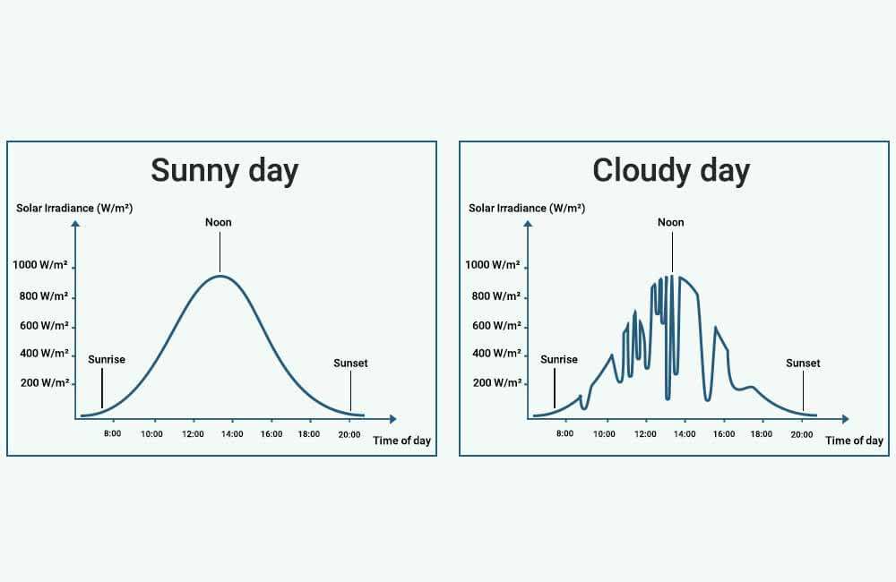 How much power does a 300 watt solar panel produce