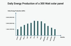 How much power does a 300 Watt solar panel produce