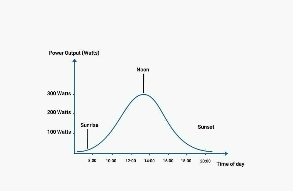 kW vs kWh solar