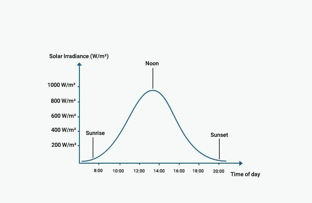 kW vs kWh solar