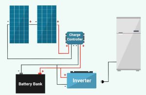 How much solar power do I need to run a refrigerator