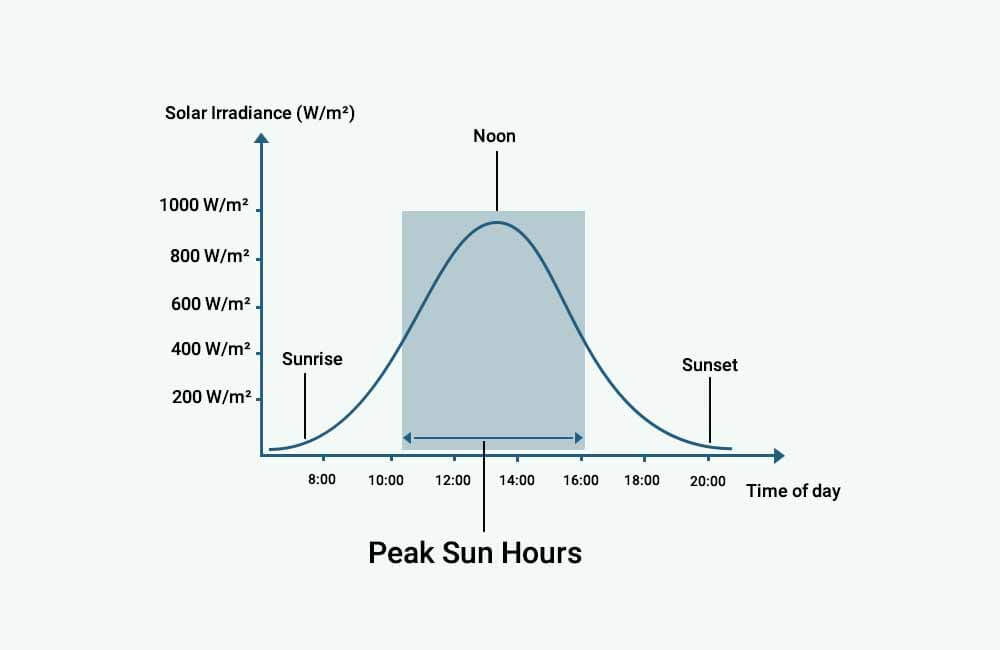 How much solar power do I need to run a refrigerator