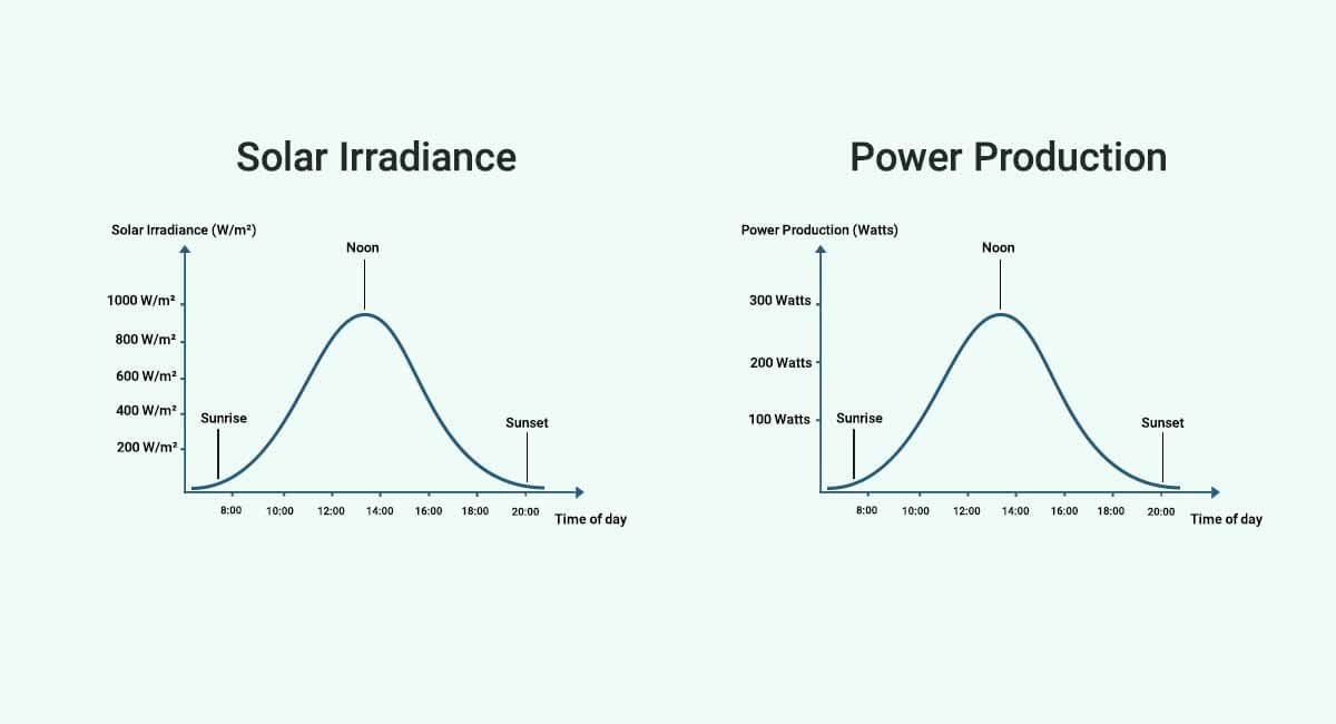 Peak Sun Hour calculator