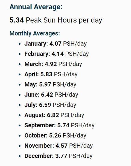 The Peak Sun Hours values in the city of Austin according to our Peak Sun Hours calculator