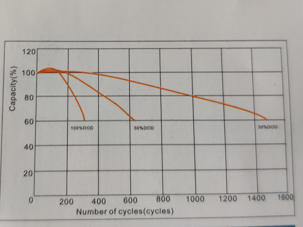 on the documentation that came with my battery, the manufacturer estimates that my battery should last for about 800 charge/discharge cycles if I only use 50% of its capacity. So, when I use it to run my fridge, I don't discharge it to below 50%.