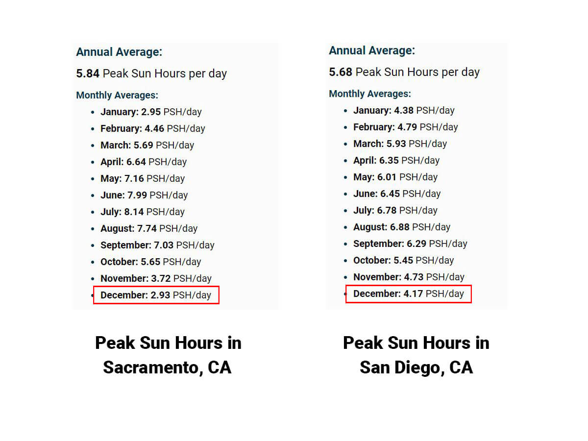 Comparing the lowest monthly average peak sun hours in Sacramento, CA and San Diego, CA.