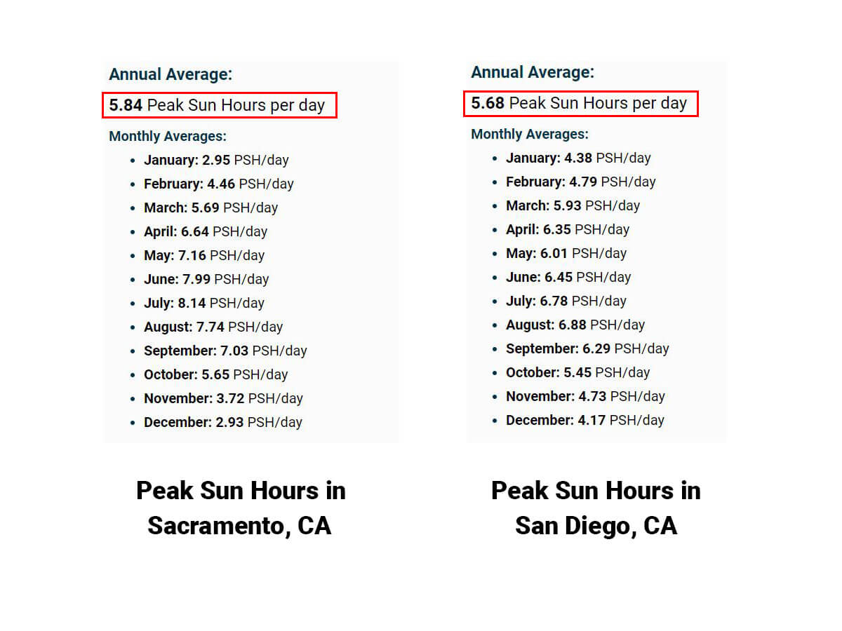 Comparing the Peak Sun Hours in Sacramento, CA vs those in San Diego, CA.
