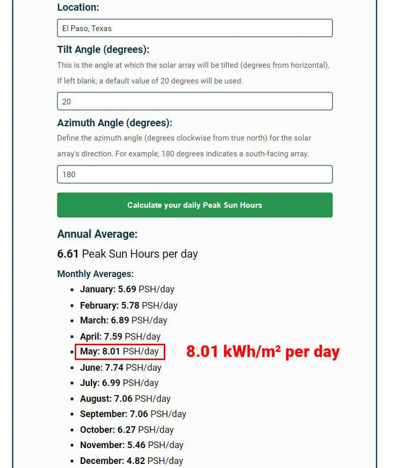 Although El Paso TX gets 13 to 14 hours of daylight per day in May, it only receives 8.01 Peak Sun Hours per day.