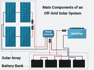 A diagram that shows the basic components of an off-grid solar system wired up together.